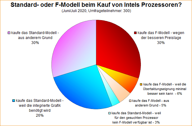 Umfrage-Auswertung – Standard- oder F-Modell beim Kauf von Intels Prozessoren?