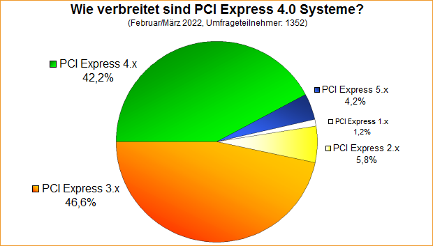 Umfrage-Auswertung – Wie verbreitet sind PCI Express 4.0 Systeme?