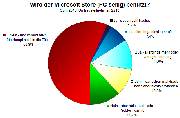 Umfrage-Auswertung – Wird der Microsoft Store (PC-seitig) benutzt?