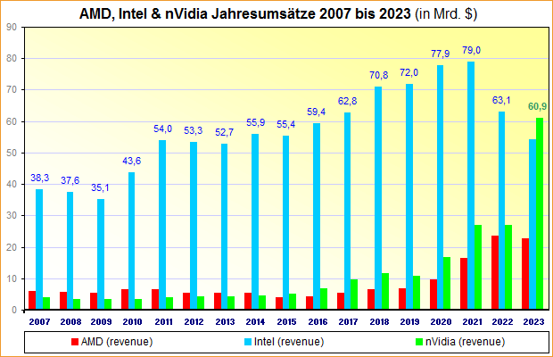 AMD, Intel & nVidia Jahresumsätze 2007 bis 2023