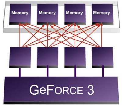 Geforce3 256 Bit (4 x 64 Bit) Memory Controller