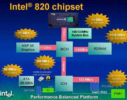 Intel i820 Chipsatz-Diagramm