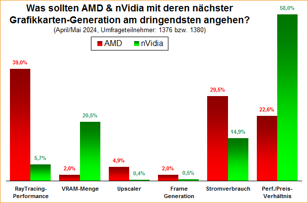  Was sollten AMD & nVidia mit deren nächster Grafikkarten-Generation am dringendsten angehen?